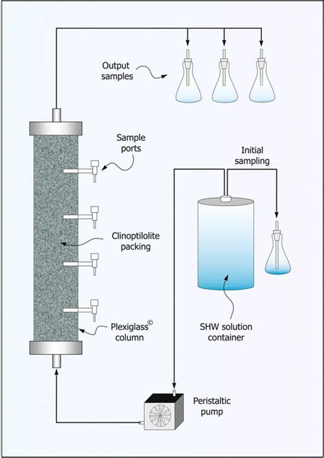 bottle-point adsorption test|Batch and column test analyses for hardness removal using .